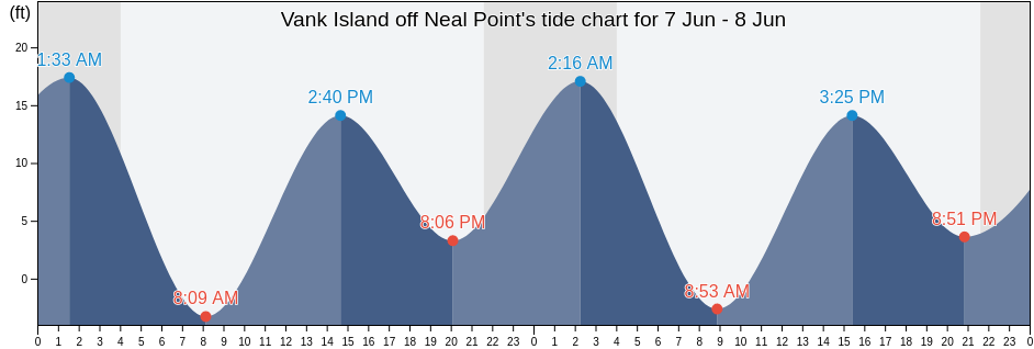 Vank Island off Neal Point, City and Borough of Wrangell, Alaska, United States tide chart
