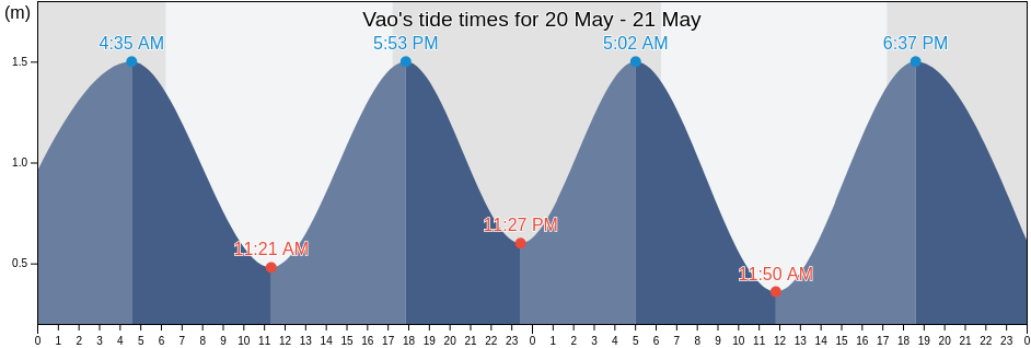 Vao, L'Ile des Pins, South Province, New Caledonia tide chart