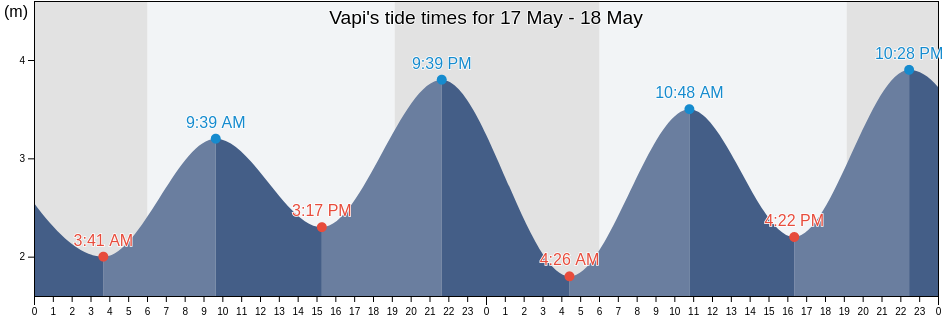 Vapi, Valsad, Gujarat, India tide chart