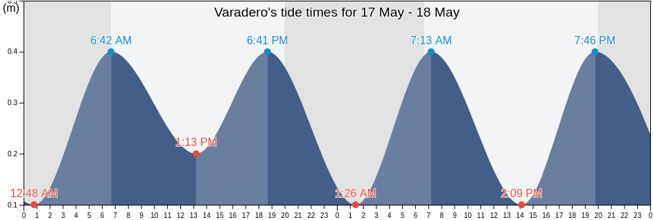 Varadero, Matanzas, Cuba tide chart