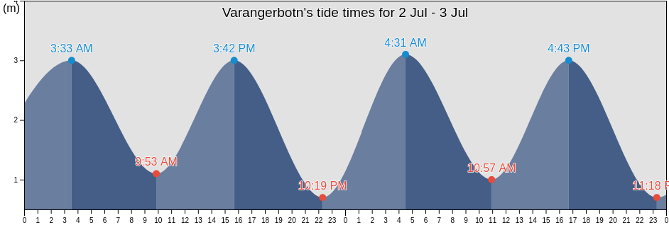 Varangerbotn, Nesseby, Troms og Finnmark, Norway tide chart