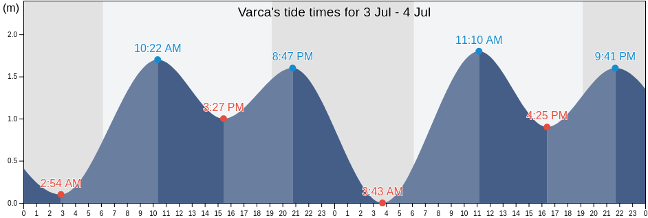 Varca, South Goa, Goa, India tide chart