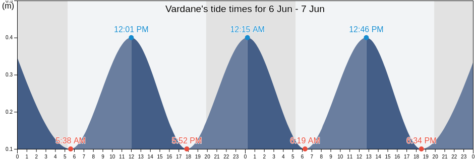Vardane, Krasnodarskiy, Russia tide chart