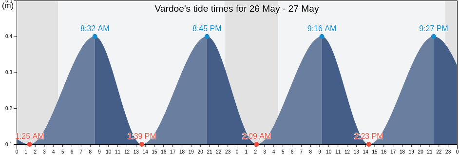 Vardoe, Alands skaergard, Aland Islands tide chart