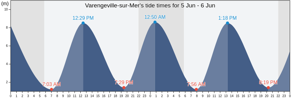 Varengeville-sur-Mer, Seine-Maritime, Normandy, France tide chart