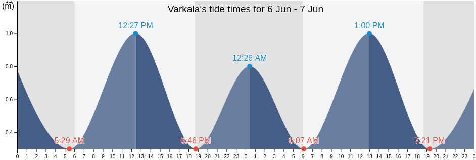 Varkala, Thiruvananthapuram, Kerala, India tide chart