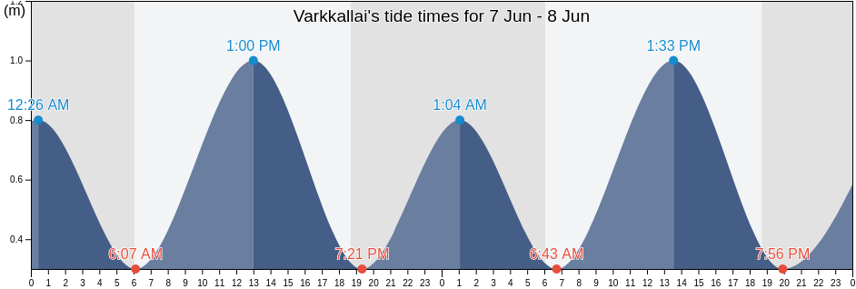 Varkkallai, Kollam, Kerala, India tide chart