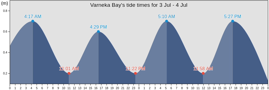 Varneka Bay, Ust'-Tsilemskiy Rayon, Komi, Russia tide chart