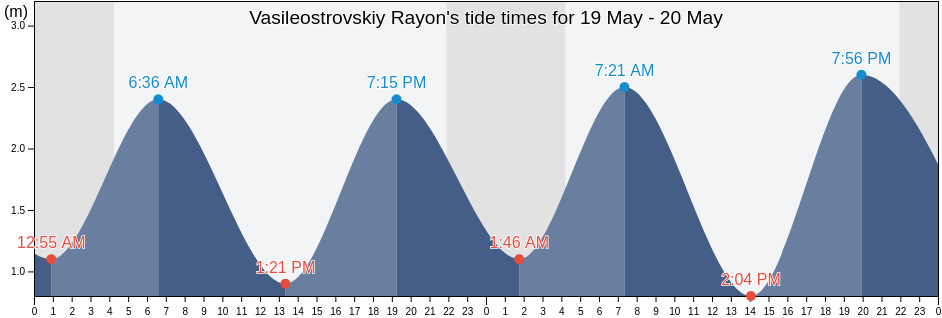Vasileostrovskiy Rayon, St.-Petersburg, Russia tide chart