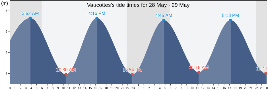 Vaucottes, Seine-Maritime, Normandy, France tide chart