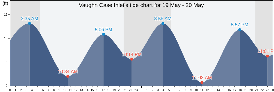 Vaughn Case Inlet, Mason County, Washington, United States tide chart