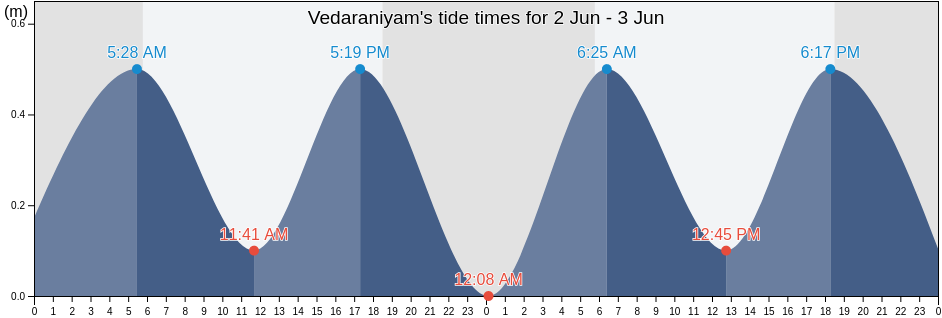 Vedaraniyam, Nagapattinam, Tamil Nadu, India tide chart