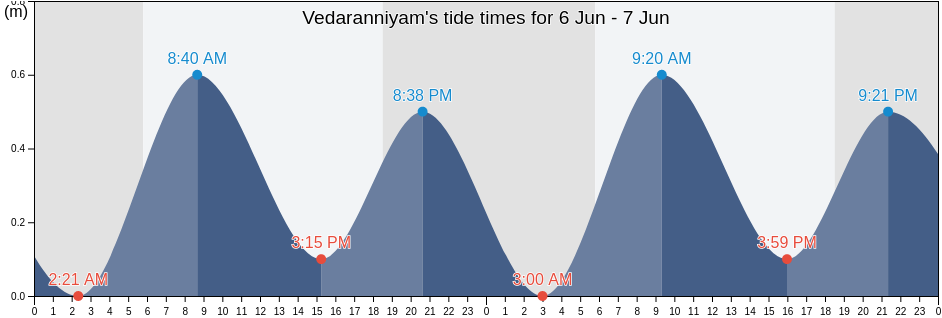 Vedaranniyam, Nagapattinam, Tamil Nadu, India tide chart