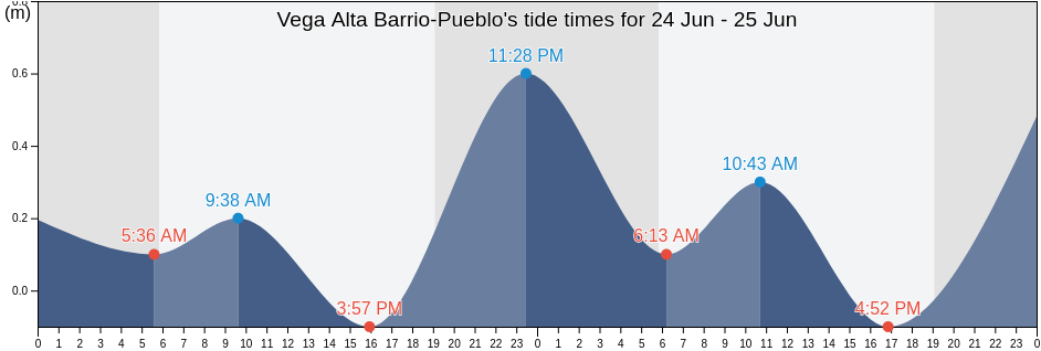 Vega Alta Barrio-Pueblo, Vega Alta, Puerto Rico tide chart