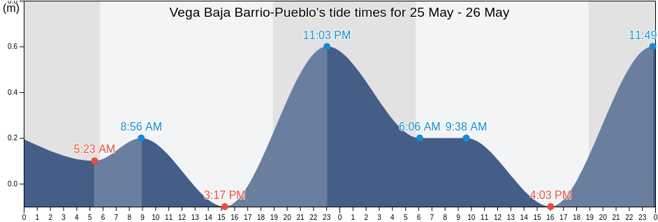 Vega Baja Barrio-Pueblo, Vega Baja, Puerto Rico tide chart