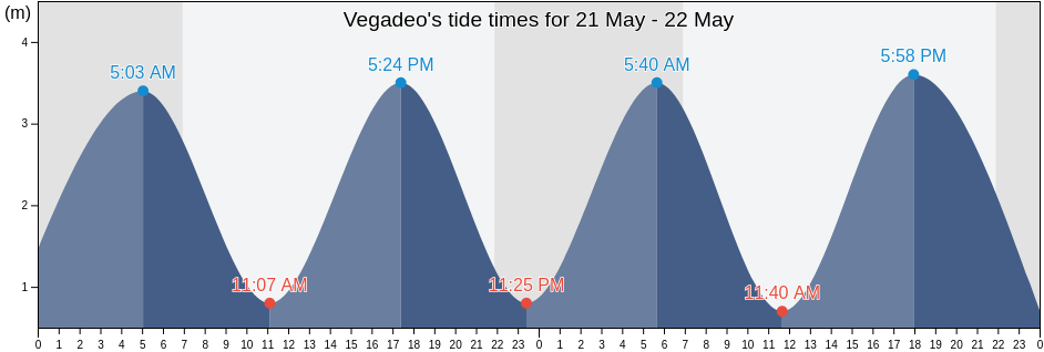 Vegadeo, Province of Asturias, Asturias, Spain tide chart