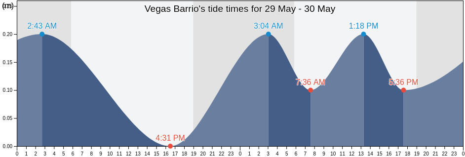 Vegas Barrio, Yauco, Puerto Rico tide chart
