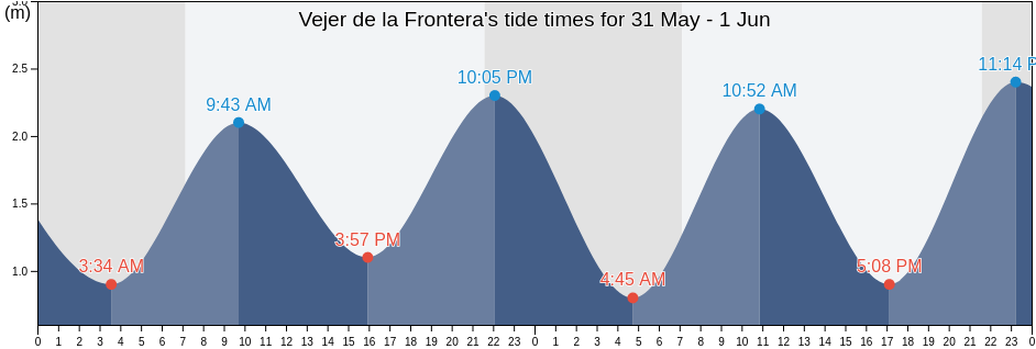 Vejer de la Frontera, Provincia de Cadiz, Andalusia, Spain tide chart