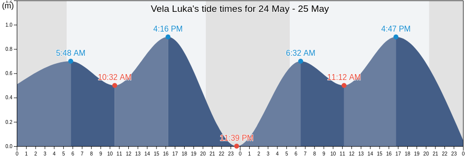 Vela Luka, Dubrovacko-Neretvanska, Croatia tide chart