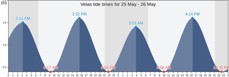 Velas, Azores, Portugal tide chart