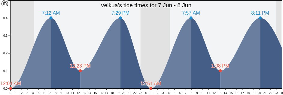 Velkua, Turku, Southwest Finland, Finland tide chart