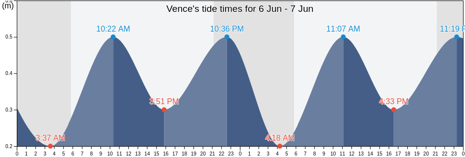 Vence, Alpes-Maritimes, Provence-Alpes-Cote d'Azur, France tide chart