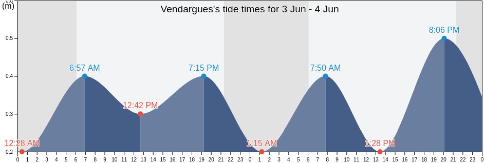 Vendargues, Herault, Occitanie, France tide chart