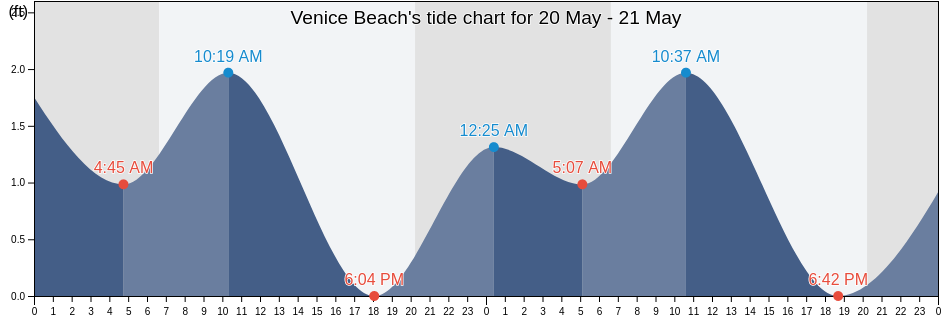 Venice Beach, Sarasota County, Florida, United States tide chart