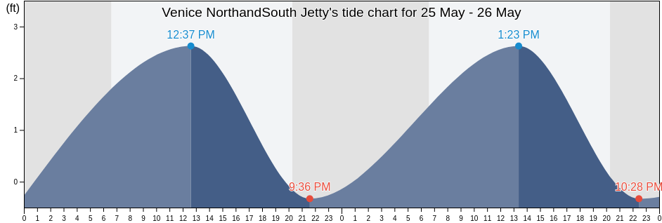 Venice NorthandSouth Jetty, Sarasota County, Florida, United States tide chart