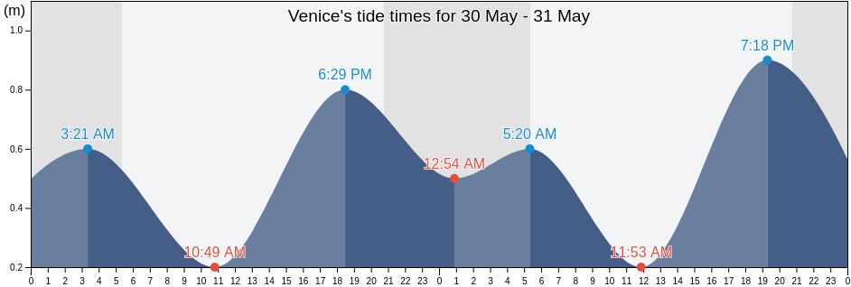 Venice, Provincia di Venezia, Veneto, Italy tide chart