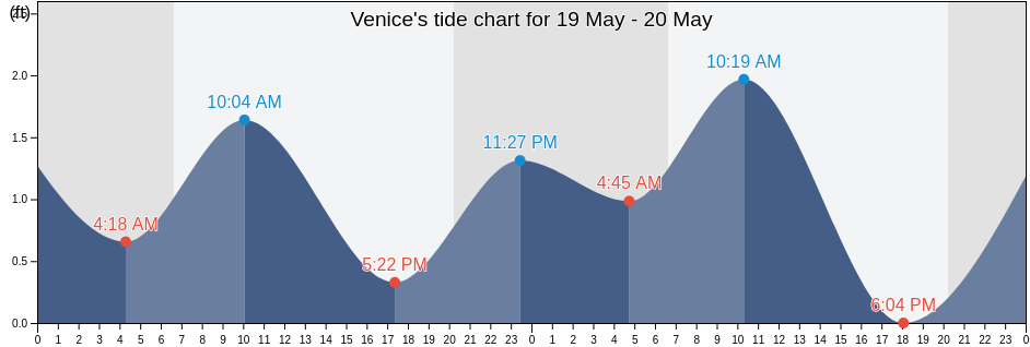 Venice, Sarasota County, Florida, United States tide chart