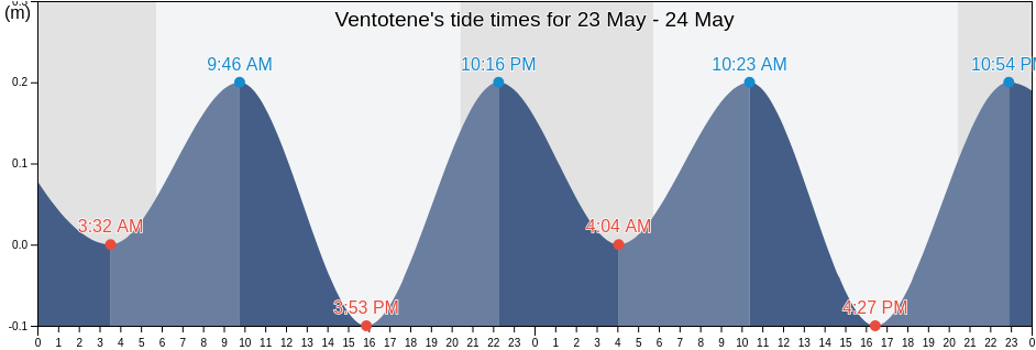 Ventotene, Provincia di Latina, Latium, Italy tide chart