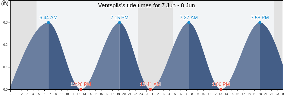 Ventspils, Ventspils, Latvia tide chart