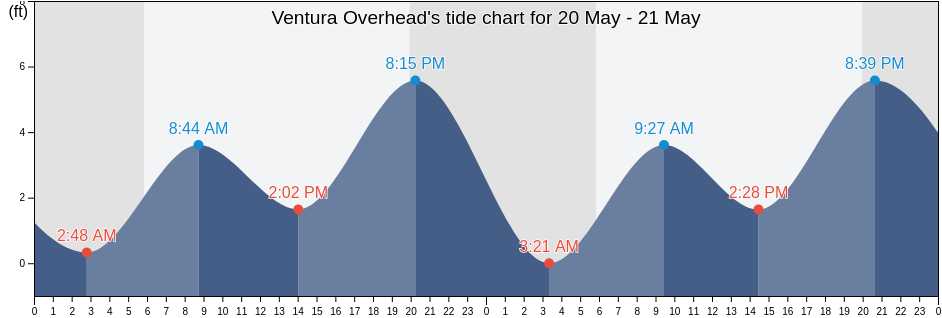 Ventura Overhead, Ventura County, California, United States tide chart