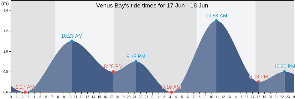 Venus Bay, Elliston, South Australia, Australia tide chart
