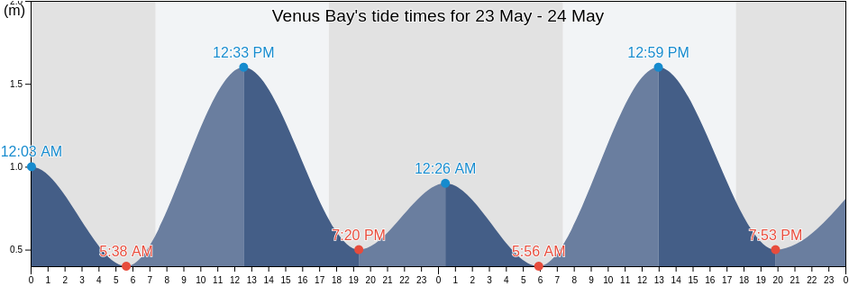 Venus Bay, South Australia, Australia tide chart
