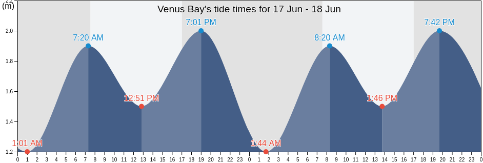 Venus Bay, Victoria, Australia tide chart