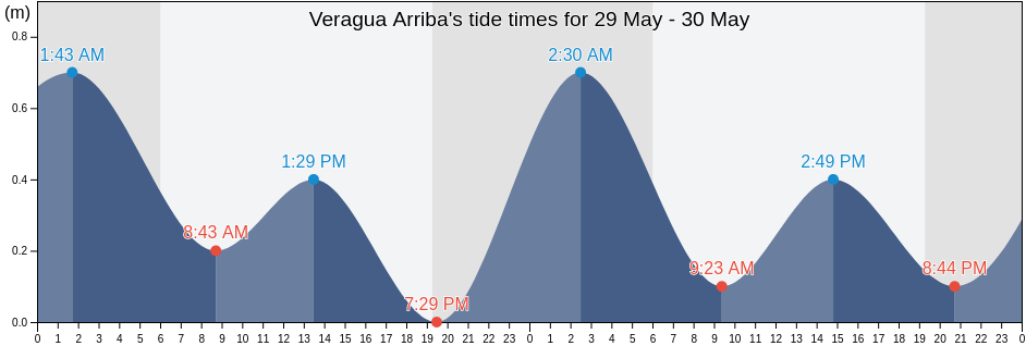 Veragua Arriba, Gaspar Hernandez, Espaillat, Dominican Republic tide chart