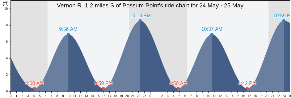 Vernon R. 1.2 miles S of Possum Point, Chatham County, Georgia, United States tide chart