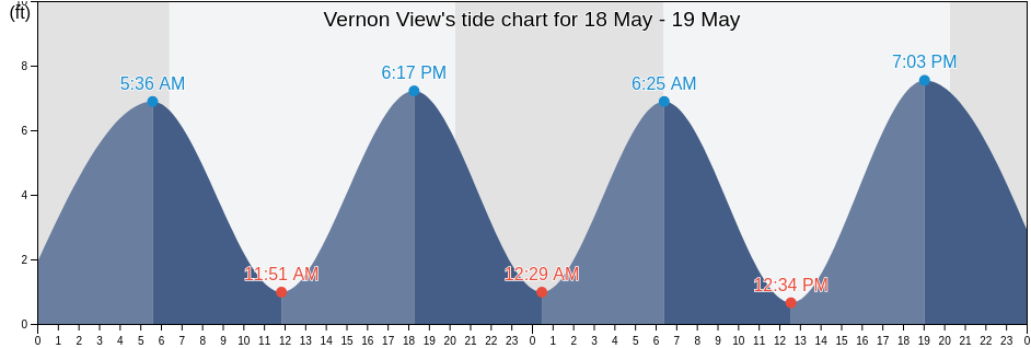 Vernon View, Chatham County, Georgia, United States tide chart