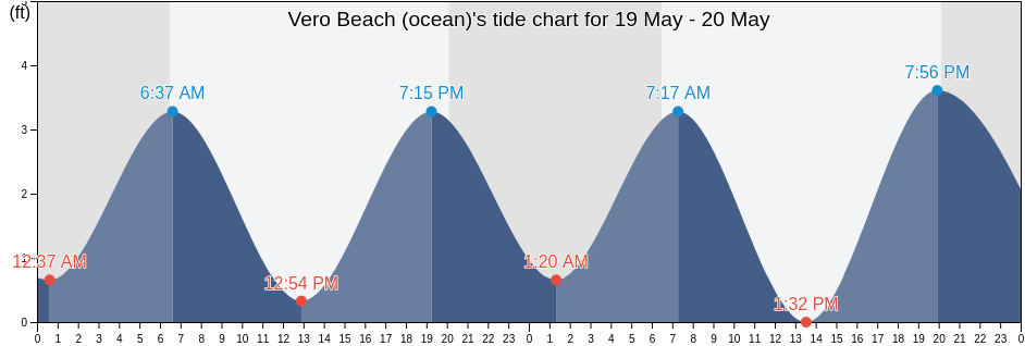 Vero Beach (ocean), Indian River County, Florida, United States tide chart