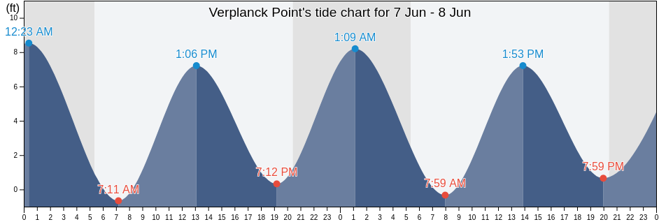 Verplanck Point, Westchester County, New York, United States tide chart