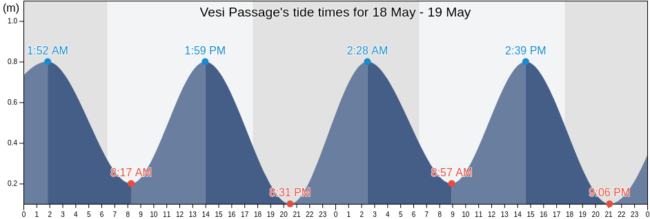 Vesi Passage, Kadavu Province, Eastern, Fiji tide chart