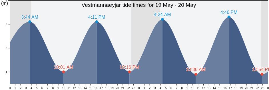 Vestmannaeyjar, Vestmannaeyjabaer, South, Iceland tide chart