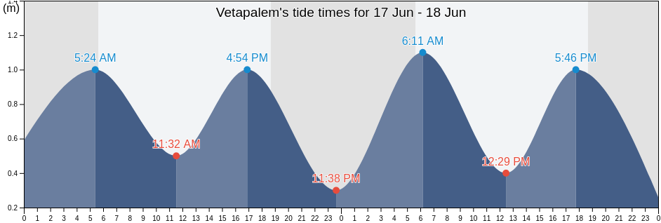 Vetapalem, Prakasam, Andhra Pradesh, India tide chart
