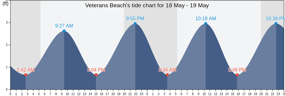 Veterans Beach, Barnstable County, Massachusetts, United States tide chart