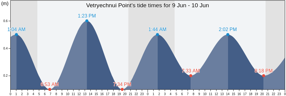 Vetryechnui Point, Vaninskiy Rayon, Khabarovsk, Russia tide chart