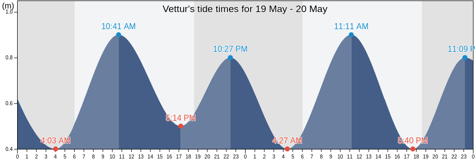 Vettur, Thiruvananthapuram, Kerala, India tide chart
