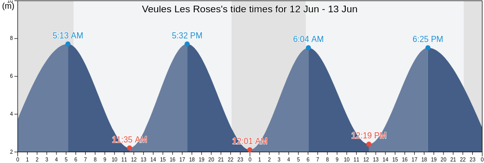 Veules Les Roses, Seine-Maritime, Normandy, France tide chart