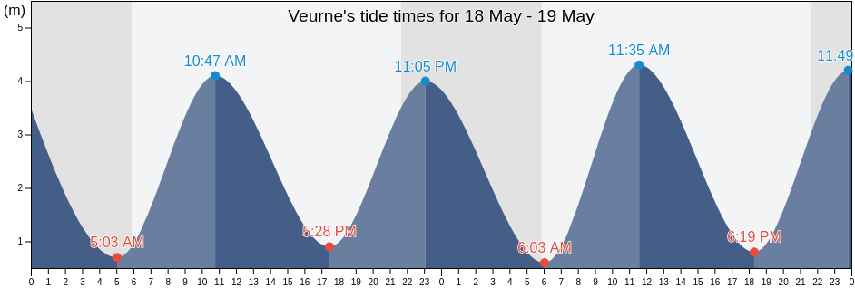 Veurne, Provincie West-Vlaanderen, Flanders, Belgium tide chart